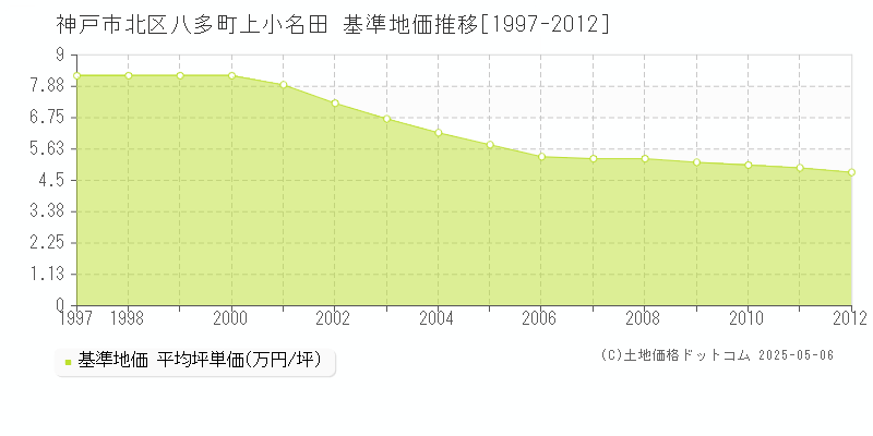 八多町上小名田(神戸市北区)の基準地価推移グラフ(坪単価)[1997-2012年]
