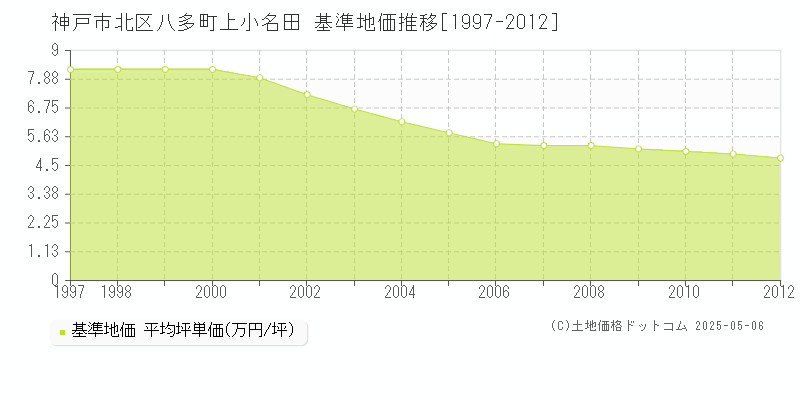 神戸市北区八多町上小名田の基準地価推移グラフ 