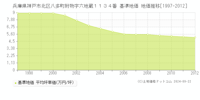 兵庫県神戸市北区八多町附物字六地蔵１１３４番 基準地価 地価推移[1997-2012]