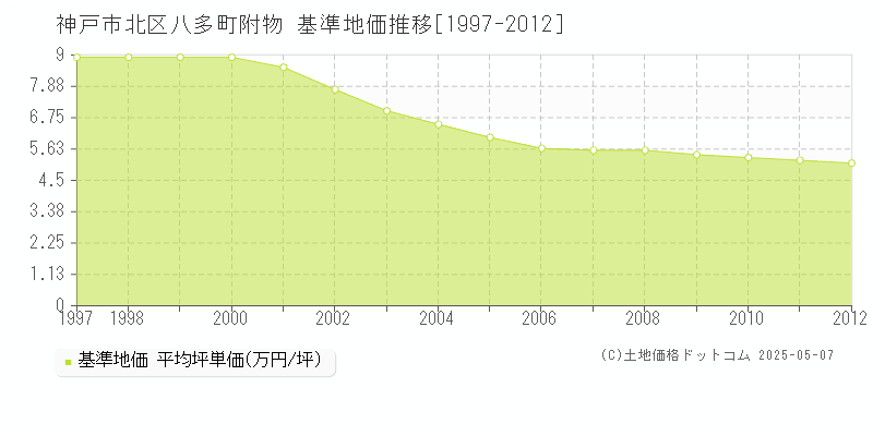 八多町附物(神戸市北区)の基準地価推移グラフ(坪単価)[1997-2012年]