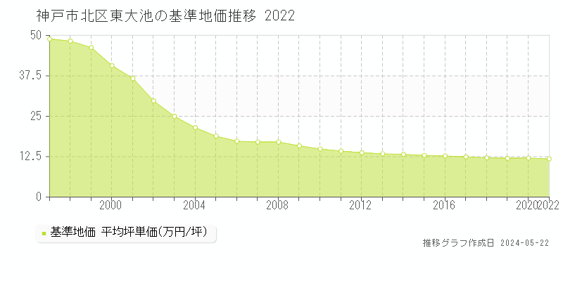 神戸市北区東大池の基準地価推移グラフ 