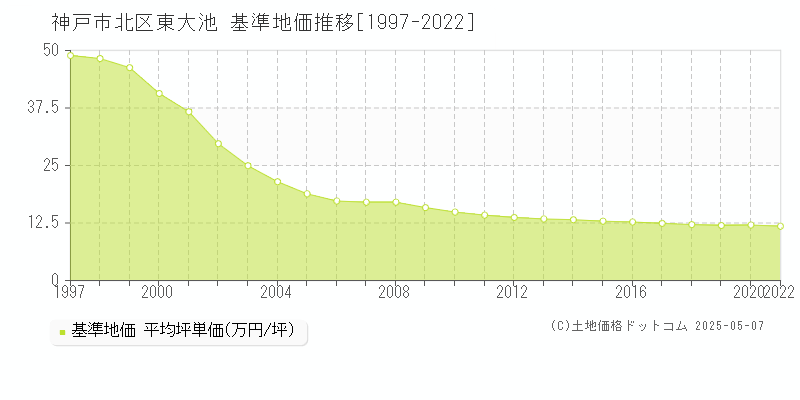 東大池(神戸市北区)の基準地価推移グラフ(坪単価)[1997-2020年]