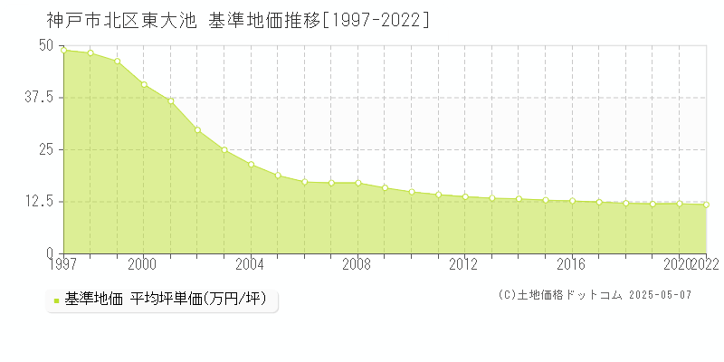 神戸市北区東大池の基準地価推移グラフ 