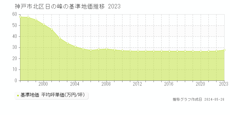 神戸市北区日の峰の基準地価推移グラフ 