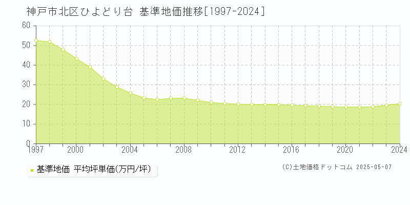 ひよどり台(神戸市北区)の基準地価推移グラフ(坪単価)[1997-2024年]