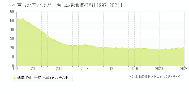 神戸市北区ひよどり台の基準地価推移グラフ 