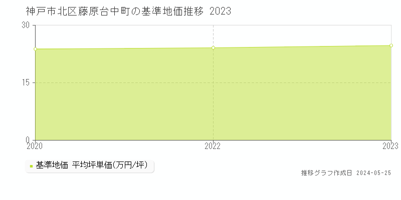 神戸市北区藤原台中町の基準地価推移グラフ 