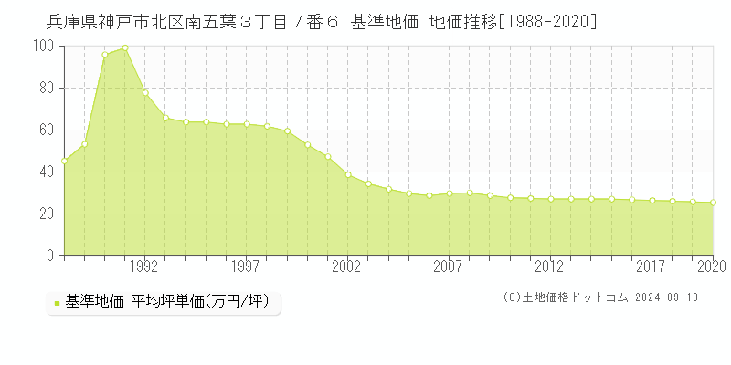 兵庫県神戸市北区南五葉３丁目７番６ 基準地価 地価推移[1988-2020]