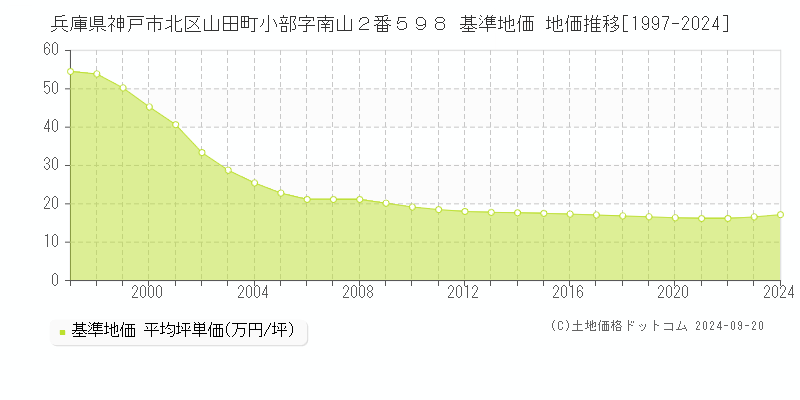 兵庫県神戸市北区山田町小部字南山２番５９８ 基準地価 地価推移[1997-2024]