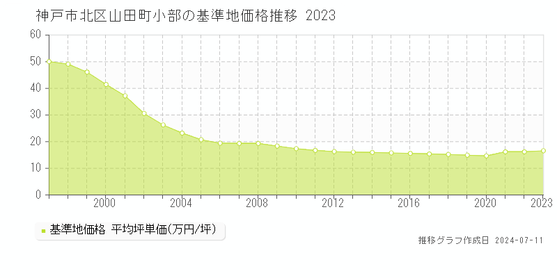 神戸市北区山田町小部の基準地価推移グラフ 