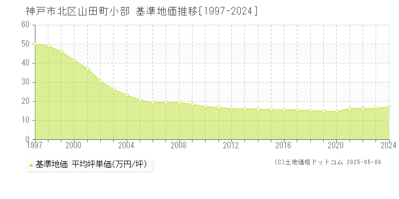 神戸市北区山田町小部の基準地価推移グラフ 