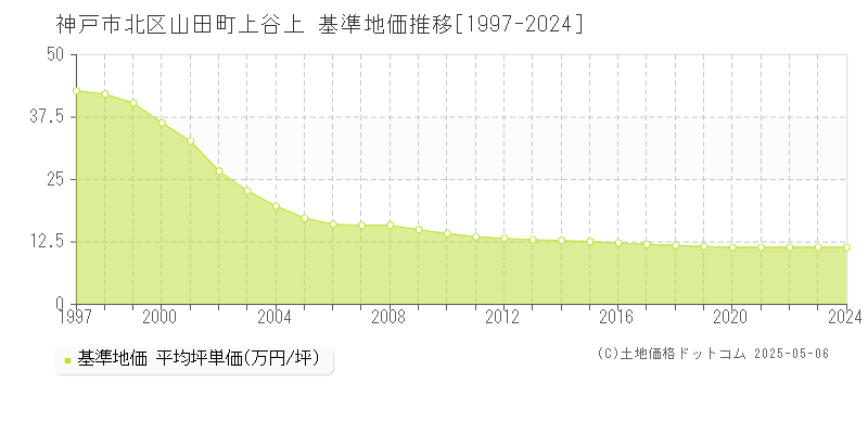 山田町上谷上(神戸市北区)の基準地価推移グラフ(坪単価)[1997-2024年]