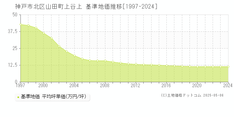 神戸市北区山田町上谷上の基準地価推移グラフ 