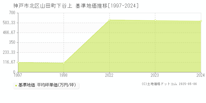 山田町下谷上(神戸市北区)の基準地価推移グラフ(坪単価)[1997-2024年]