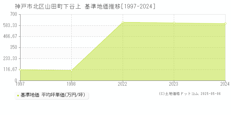 神戸市北区山田町下谷上の基準地価推移グラフ 