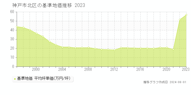 神戸市北区の基準地価推移グラフ 