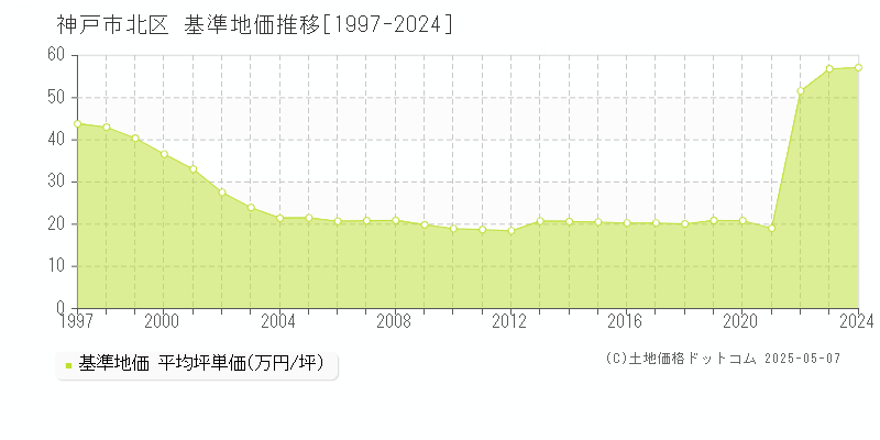 神戸市北区(兵庫県)の基準地価推移グラフ(坪単価)[1997-2024年]