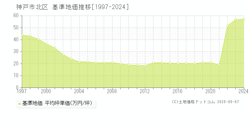 神戸市北区の基準地価推移グラフ 