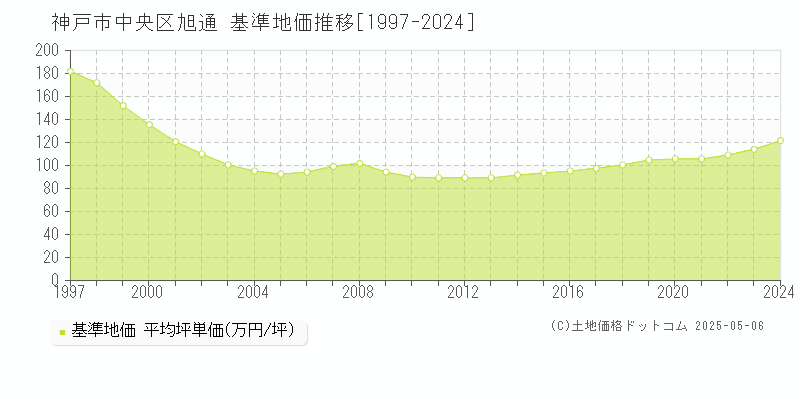 旭通(神戸市中央区)の基準地価推移グラフ(坪単価)[1997-2024年]
