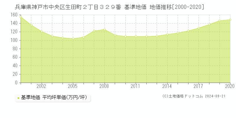 兵庫県神戸市中央区生田町２丁目３２９番 基準地価 地価推移[2000-2020]