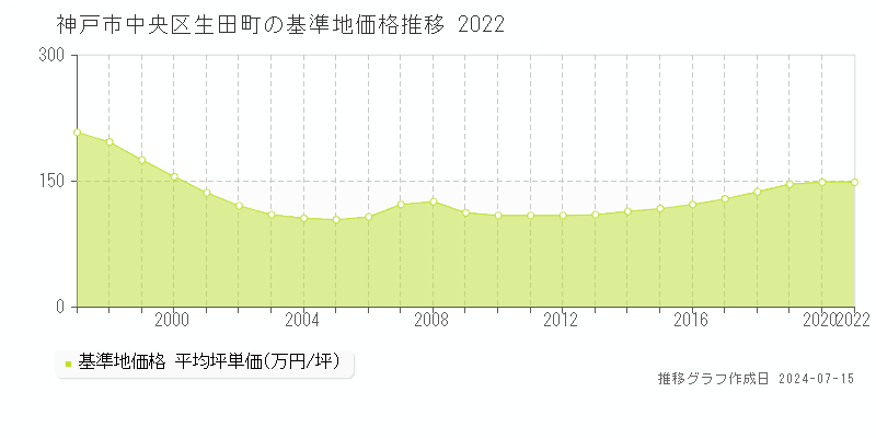 神戸市中央区生田町の基準地価推移グラフ 