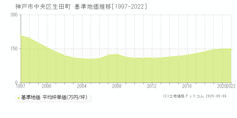 生田町(神戸市中央区)の基準地価推移グラフ(坪単価)[1997-2020年]