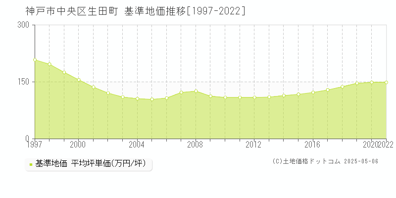 神戸市中央区生田町の基準地価推移グラフ 