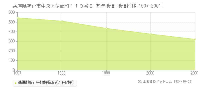 兵庫県神戸市中央区伊藤町１１０番３ 基準地価 地価推移[1997-2001]