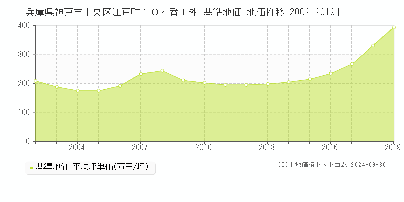 兵庫県神戸市中央区江戸町１０４番１外 基準地価 地価推移[2002-2019]