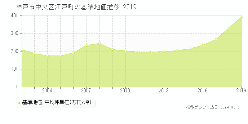 神戸市中央区江戸町の基準地価推移グラフ 