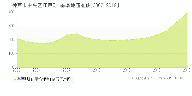 江戸町(神戸市中央区)の基準地価推移グラフ(坪単価)[2002-2019年]