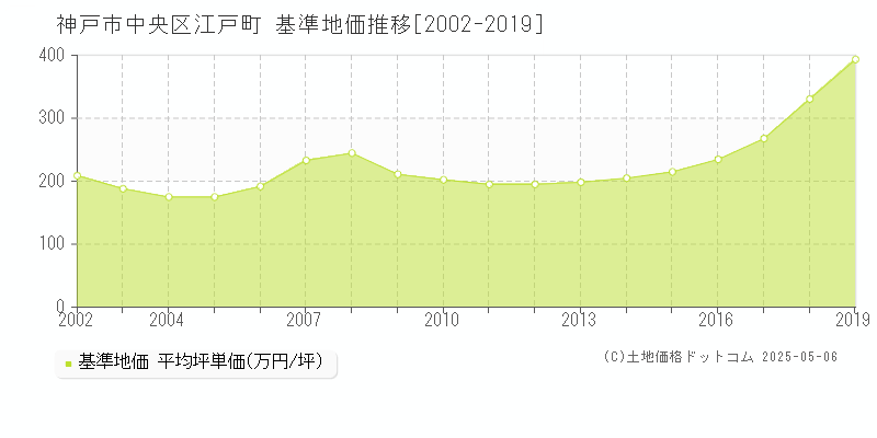 神戸市中央区江戸町の基準地価推移グラフ 