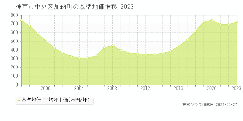 神戸市中央区加納町の基準地価推移グラフ 