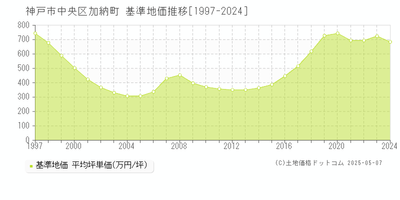 加納町(神戸市中央区)の基準地価推移グラフ(坪単価)[1997-2024年]