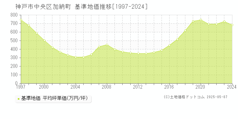 神戸市中央区加納町の基準地価推移グラフ 