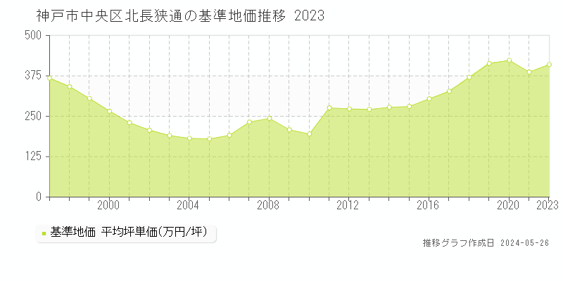 神戸市中央区北長狭通の基準地価推移グラフ 