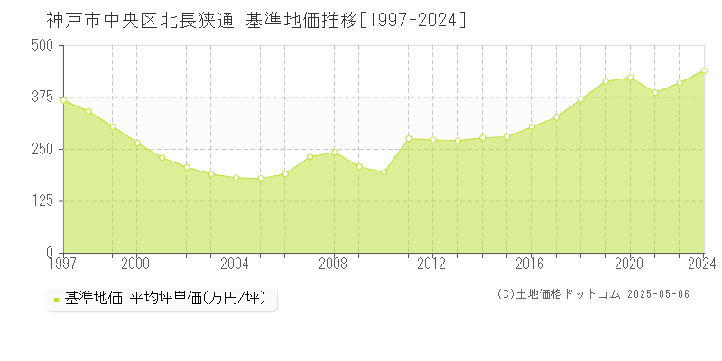北長狭通(神戸市中央区)の基準地価推移グラフ(坪単価)[1997-2024年]