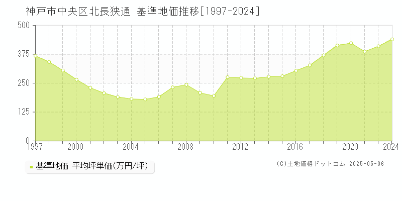 神戸市中央区北長狭通の基準地価推移グラフ 