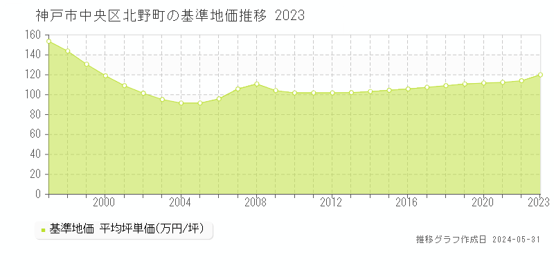 神戸市中央区北野町の基準地価推移グラフ 