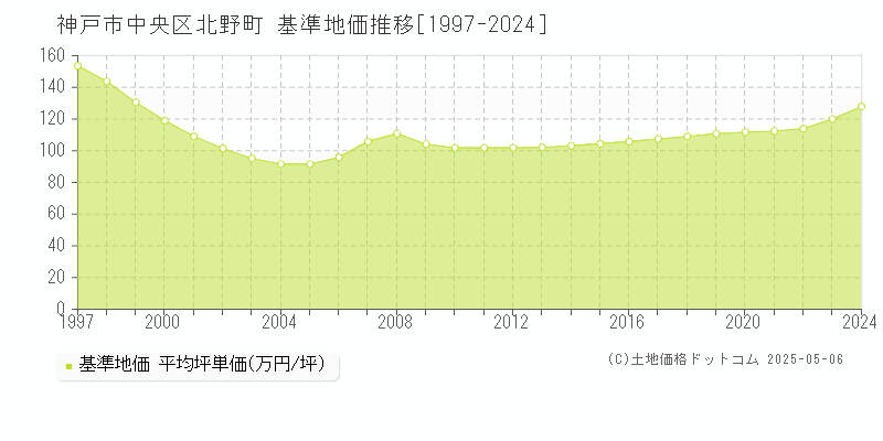 北野町(神戸市中央区)の基準地価推移グラフ(坪単価)[1997-2024年]