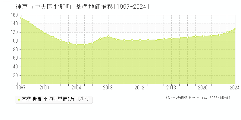 神戸市中央区北野町の基準地価推移グラフ 