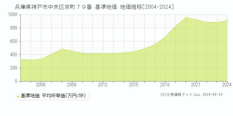 兵庫県神戸市中央区京町７９番 基準地価 地価推移[2004-2024]