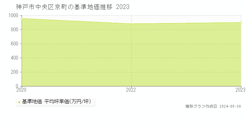 神戸市中央区京町の基準地価推移グラフ 