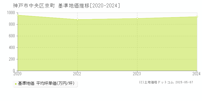京町(神戸市中央区)の基準地価推移グラフ(坪単価)[2020-2024年]