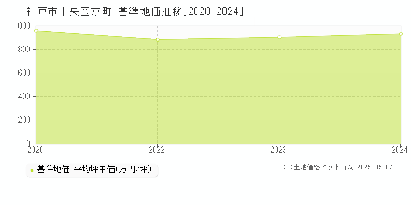 神戸市中央区京町の基準地価推移グラフ 