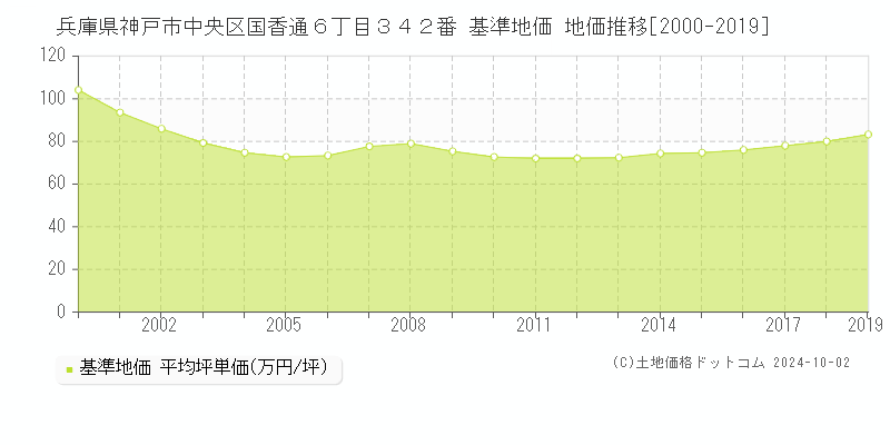 兵庫県神戸市中央区国香通６丁目３４２番 基準地価 地価推移[2000-2019]