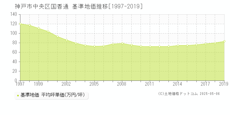 神戸市中央区国香通の基準地価推移グラフ 