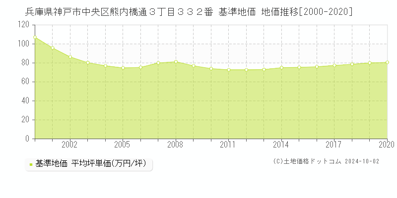 兵庫県神戸市中央区熊内橋通３丁目３３２番 基準地価 地価推移[2000-2020]