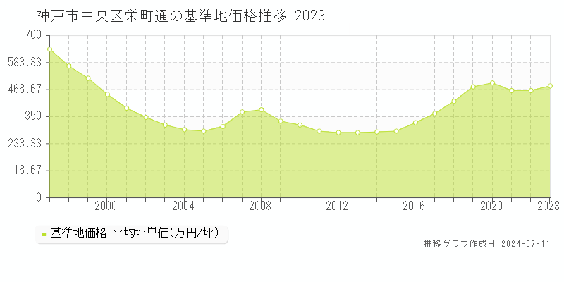 神戸市中央区栄町通の基準地価推移グラフ 