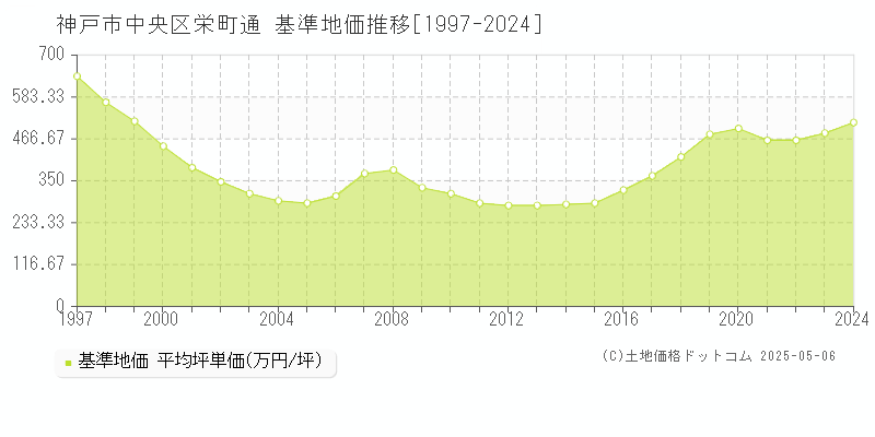 栄町通(神戸市中央区)の基準地価推移グラフ(坪単価)[1997-2024年]
